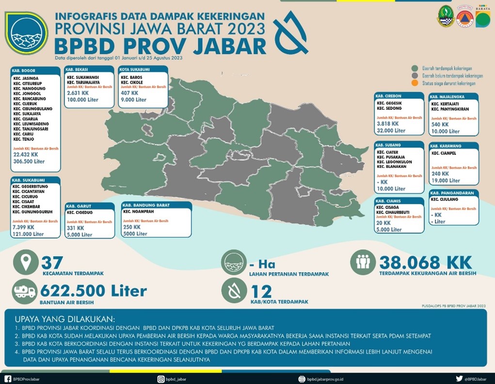 Kekeringan Di Pulau Jawa - Portal Satu Data Bencana Indonesia